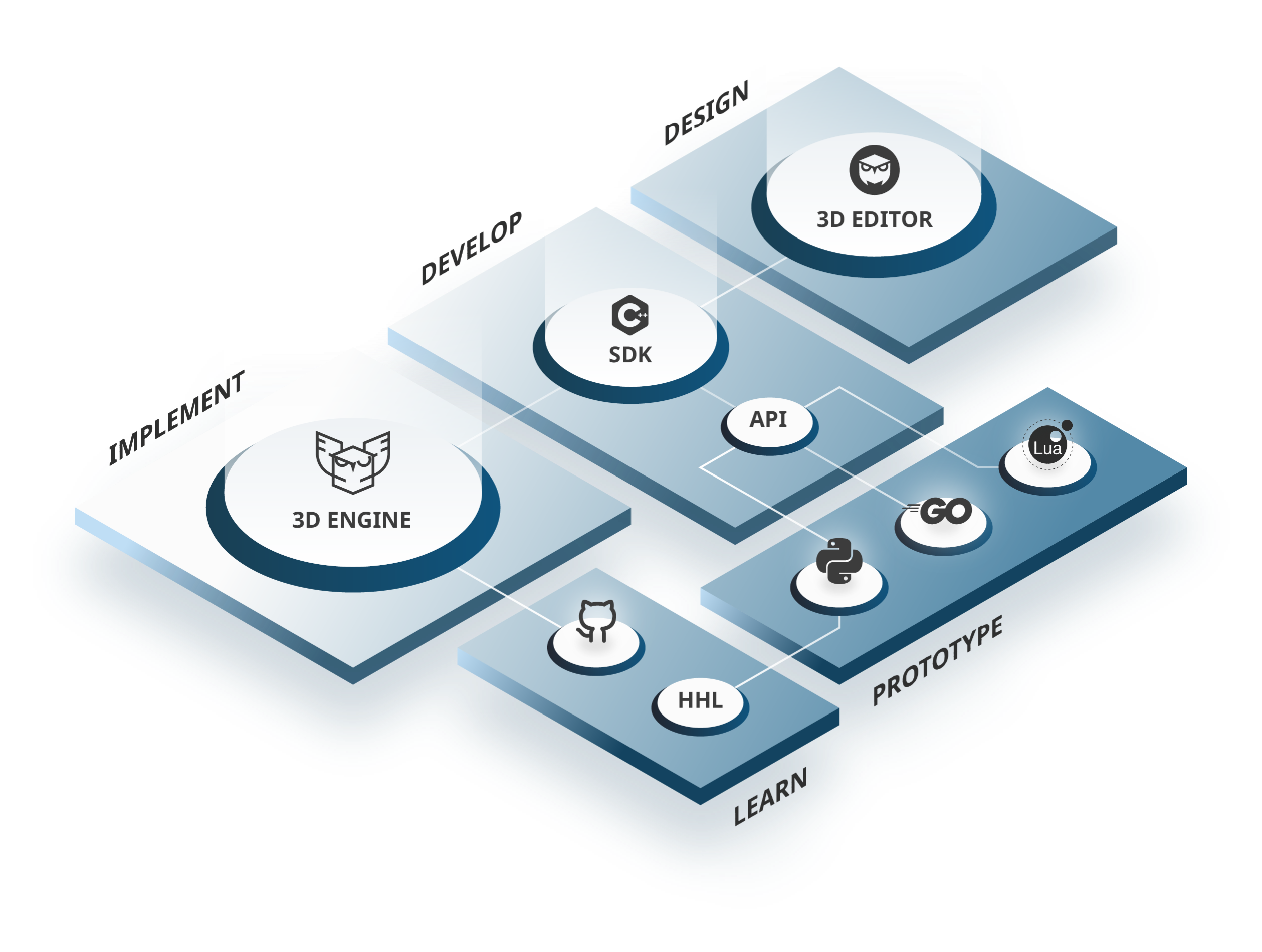 Harfang
                Ecosystem
                Schema